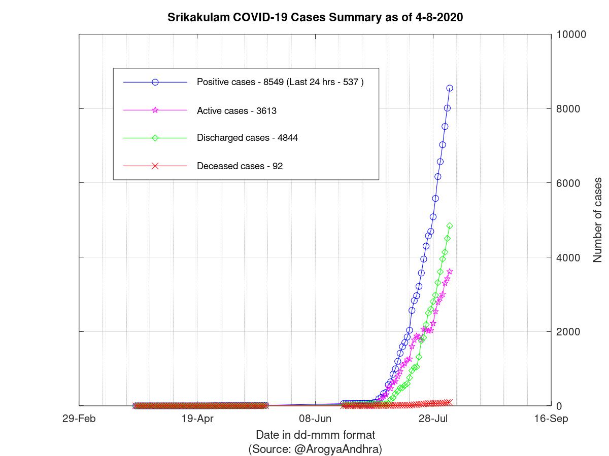 Srikakulam COVID-19 Cases Summary as of 04-Aug-2020