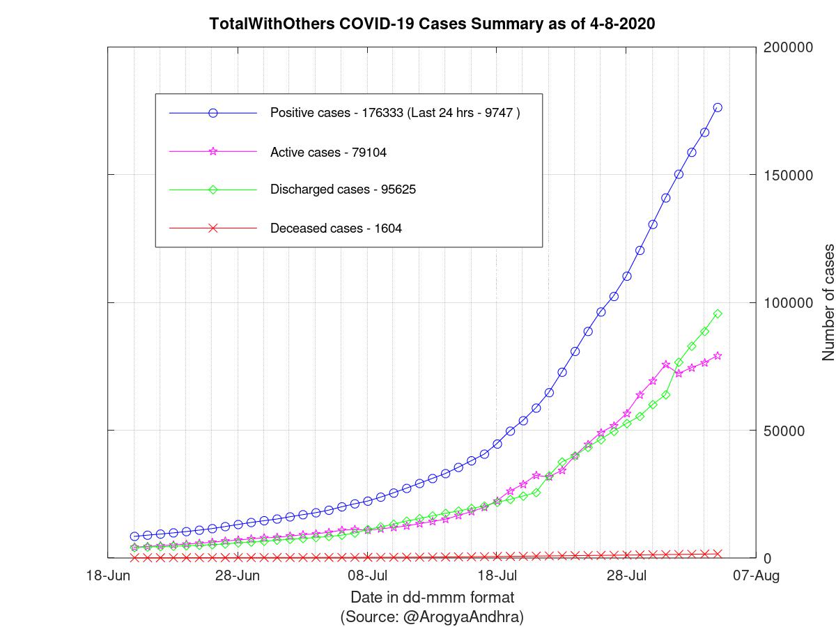 TotalWithOthers COVID-19 Cases Summary as of 04-Aug-2020