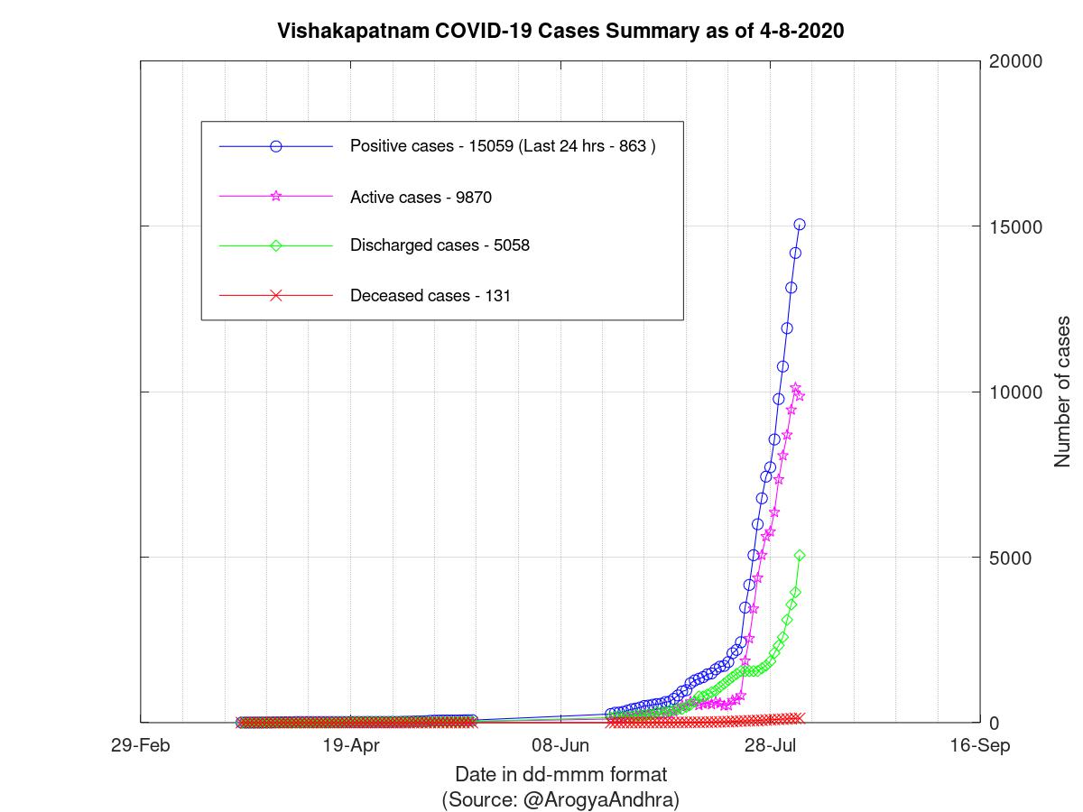 Vishakapatnam COVID-19 Cases Summary as of 04-Aug-2020