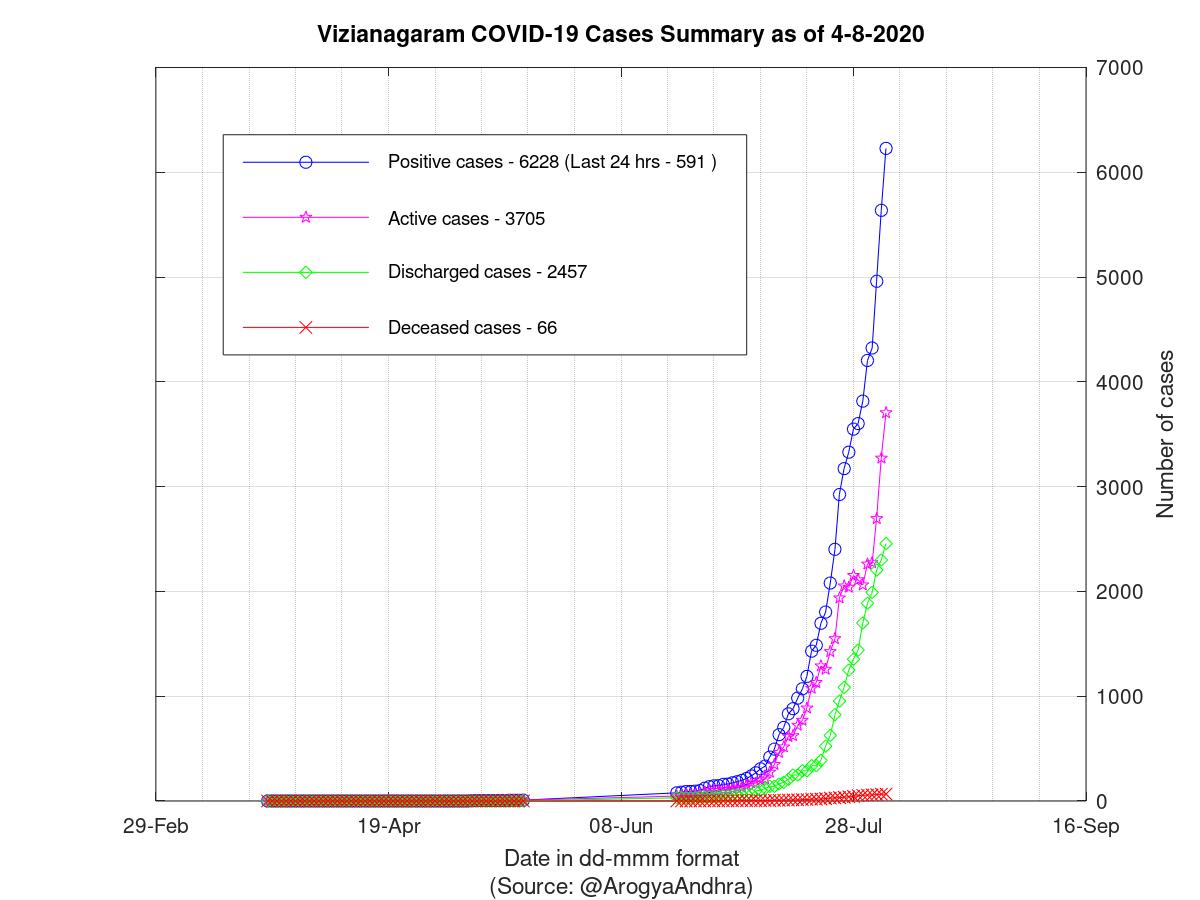 Vizianagaram COVID-19 Cases Summary as of 04-Aug-2020