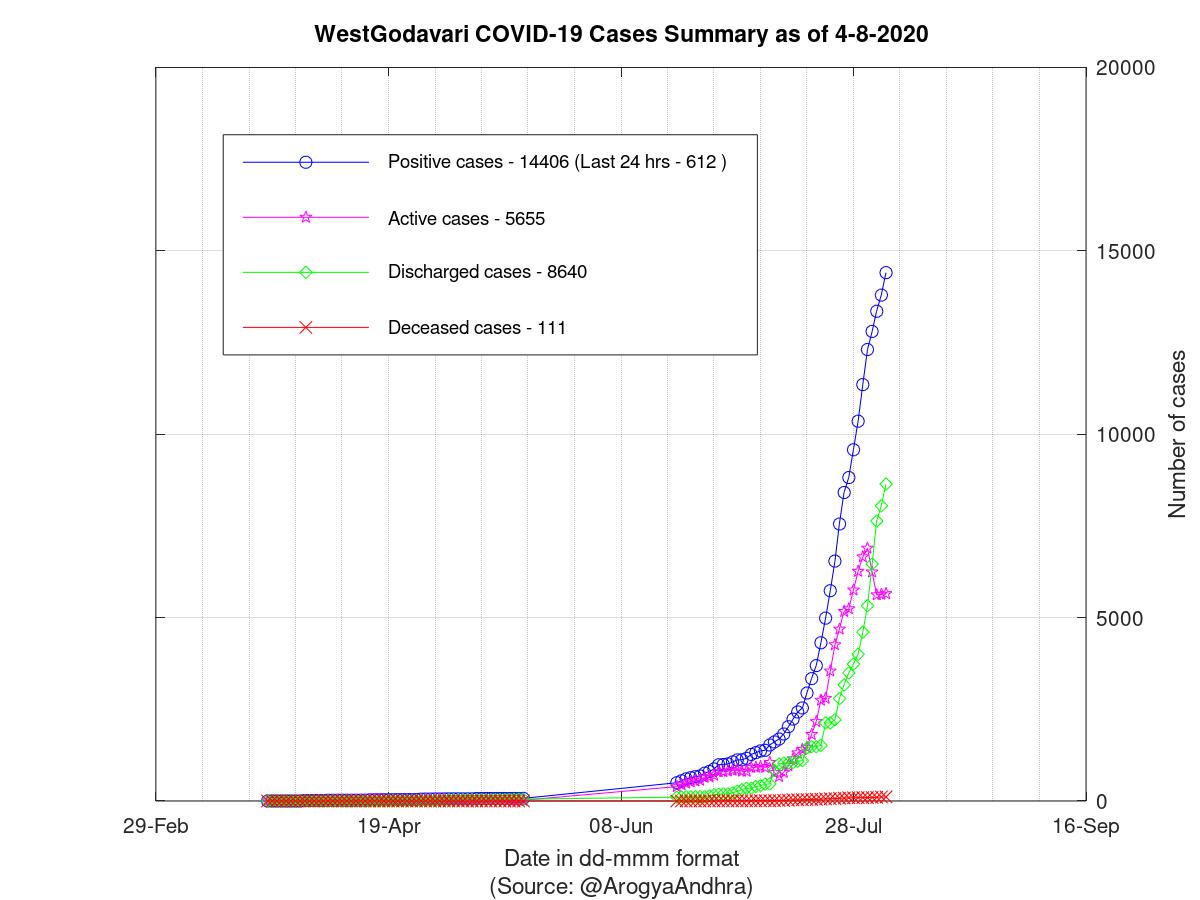 WestGodavari COVID-19 Cases Summary as of 04-Aug-2020