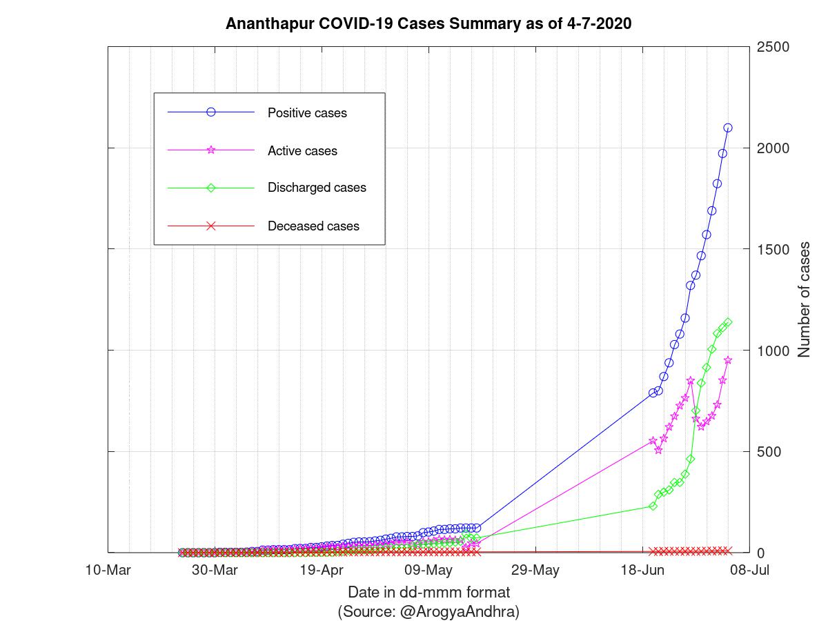 Ananthapur COVID-19 Cases Summary as of 04-Jul-2020