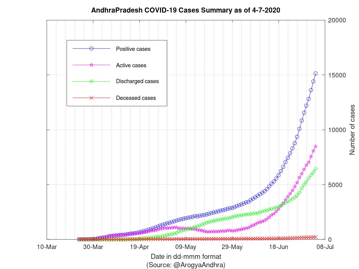 AndhraPradesh COVID-19 Cases Summary as of 04-Jul-2020