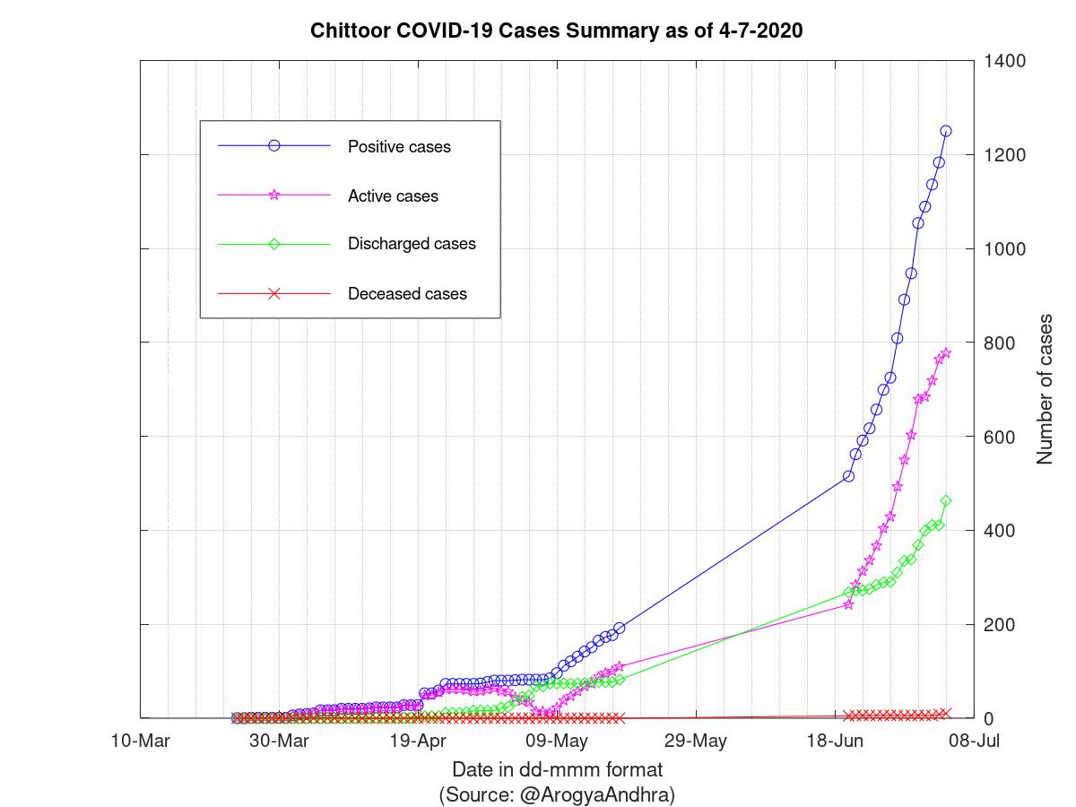 Chittoor COVID-19 Cases Summary as of 04-Jul-2020