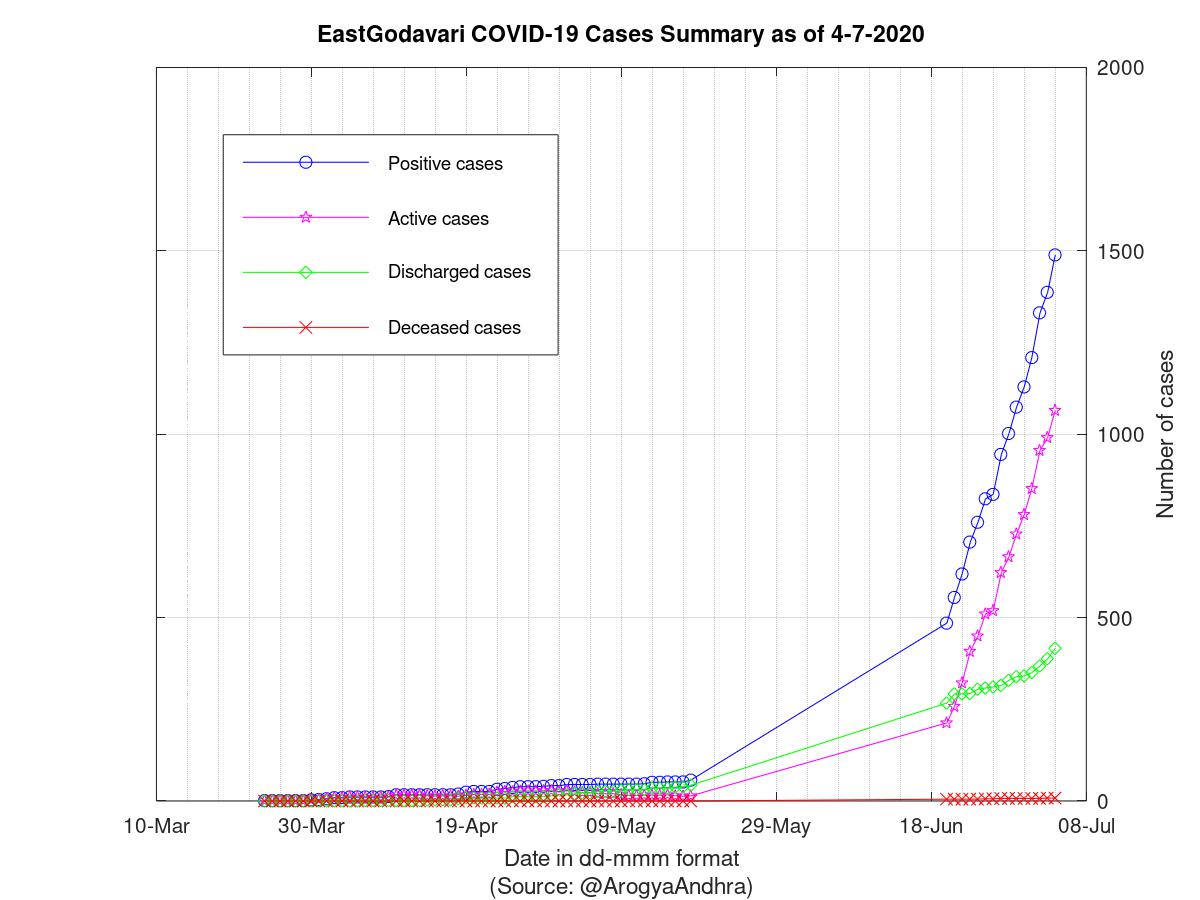 EastGodavari COVID-19 Cases Summary as of 04-Jul-2020