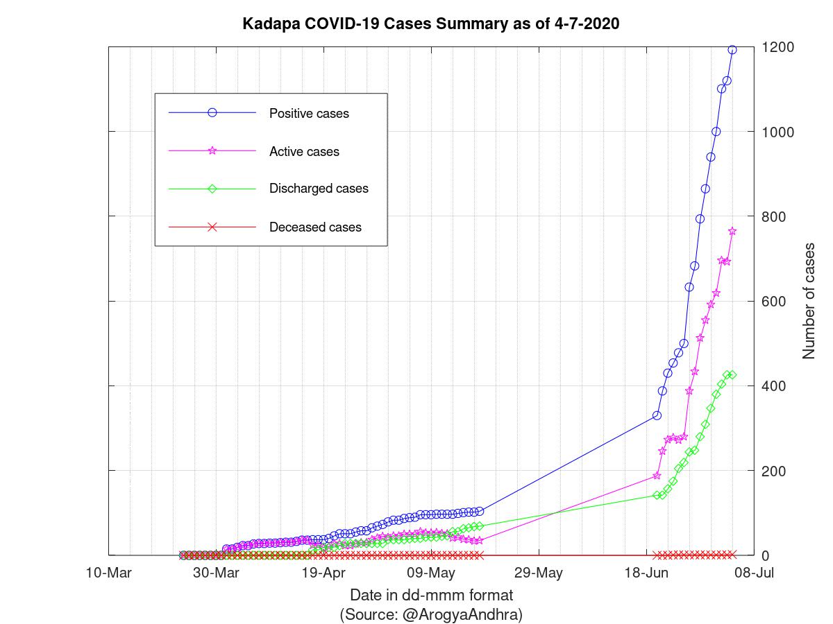 Kadapa COVID-19 Cases Summary as of 04-Jul-2020