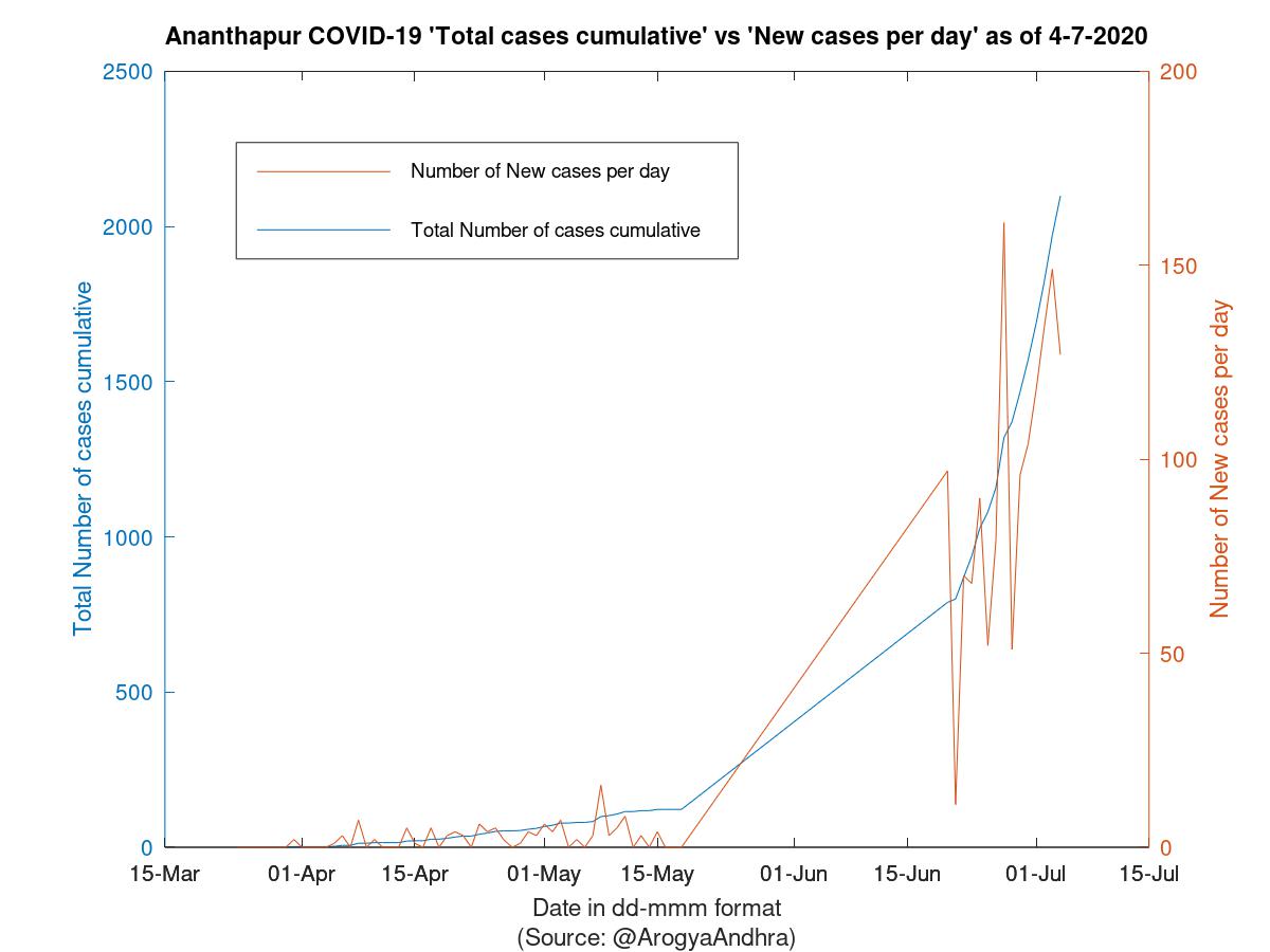 Ananthapur COVID-19 Cases Summary as of 04-Jul-2020