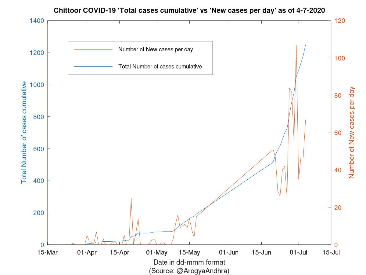 Chittoor COVID-19 Cases Summary as of 04-Jul-2020