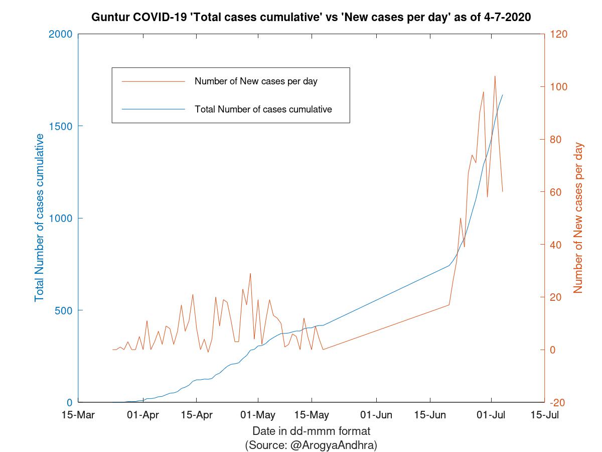 Guntur COVID-19 Cases Summary as of 04-Jul-2020