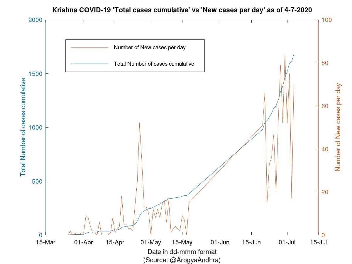 Krishna COVID-19 Cases Summary as of 04-Jul-2020