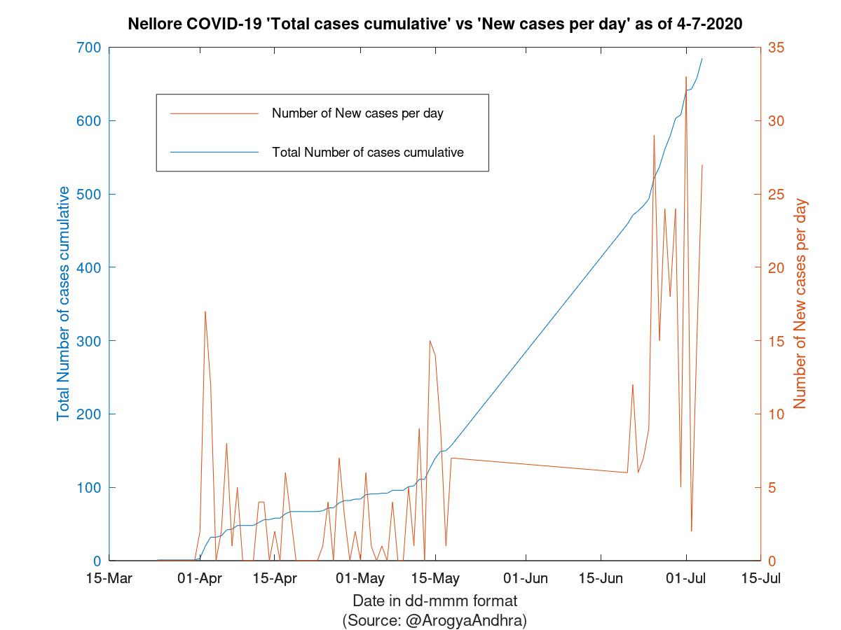 Nellore COVID-19 Cases Summary as of 04-Jul-2020