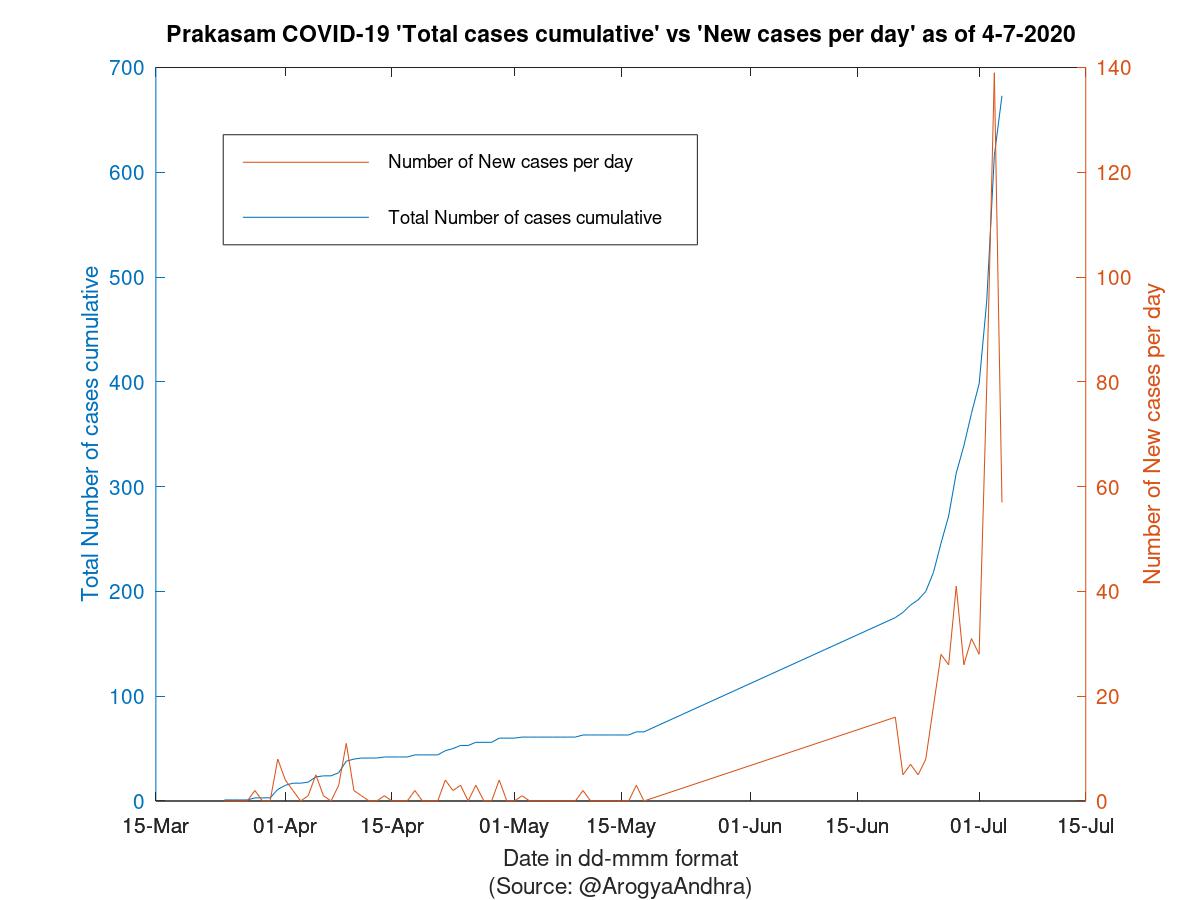 Prakasam COVID-19 Cases Summary as of 04-Jul-2020