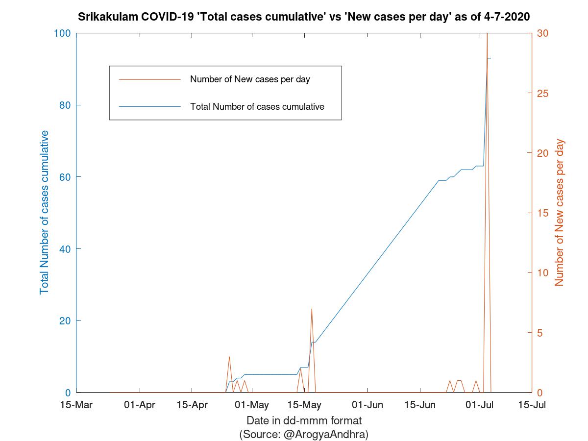 Srikakulam COVID-19 Cases Summary as of 04-Jul-2020