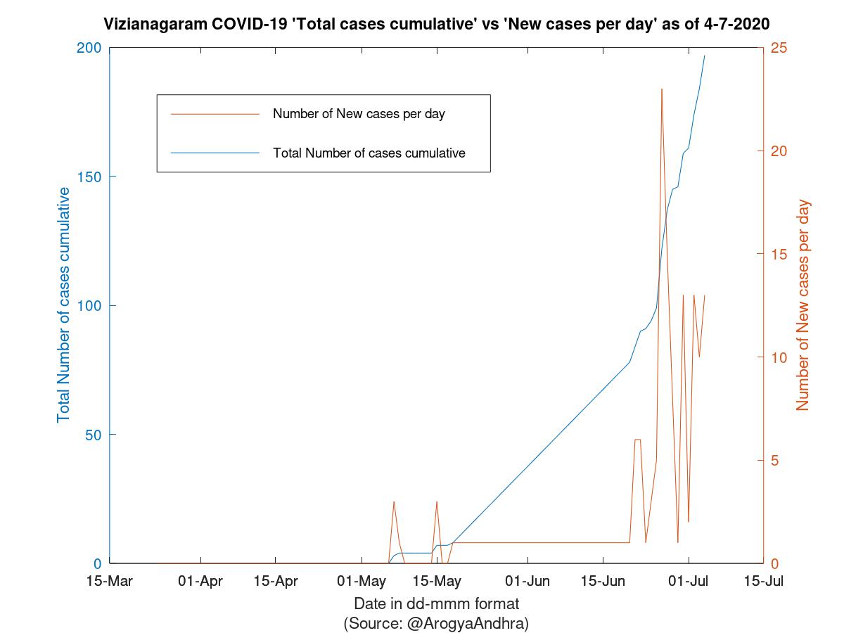 Vizianagaram COVID-19 Cases Summary as of 04-Jul-2020