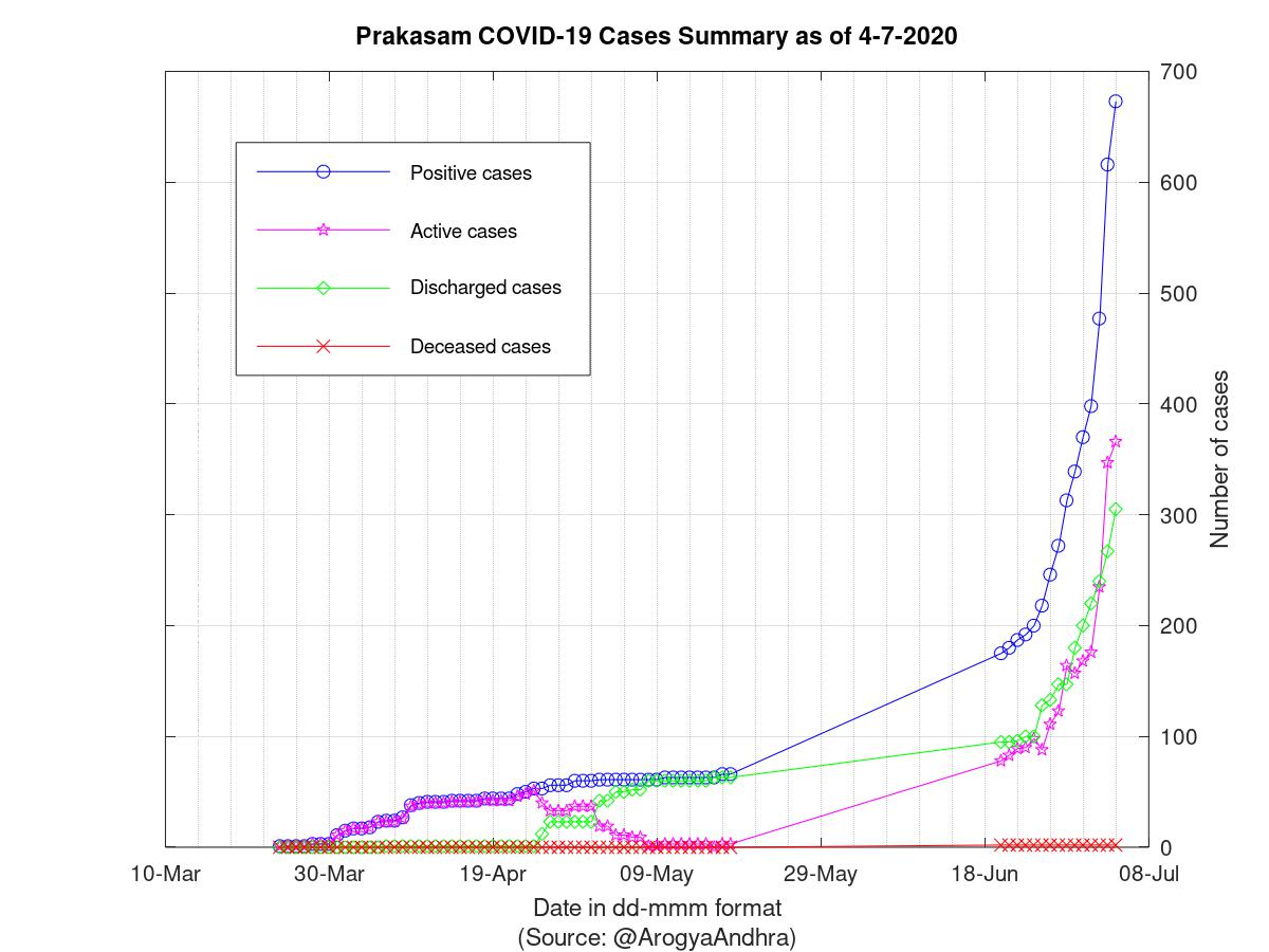 Prakasam COVID-19 Cases Summary as of 04-Jul-2020