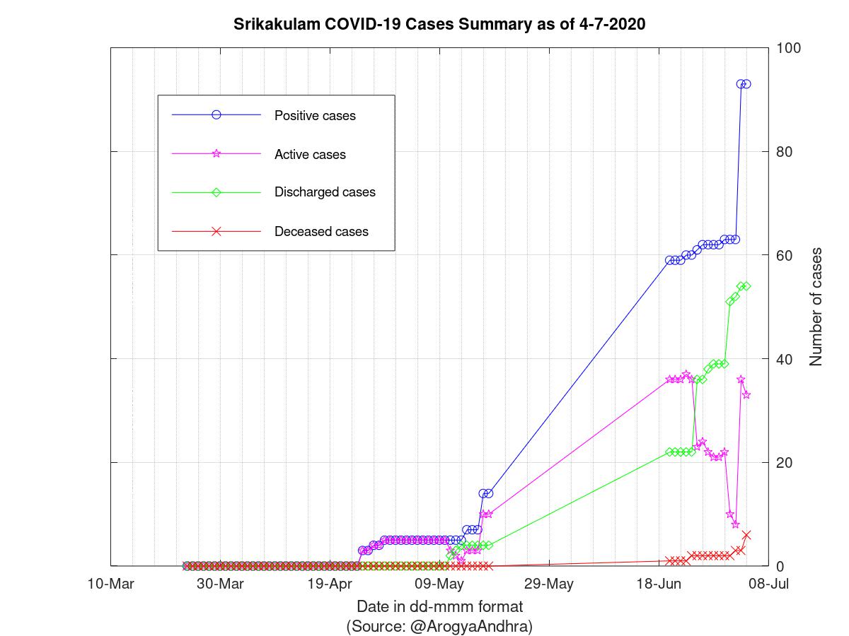 Srikakulam COVID-19 Cases Summary as of 04-Jul-2020