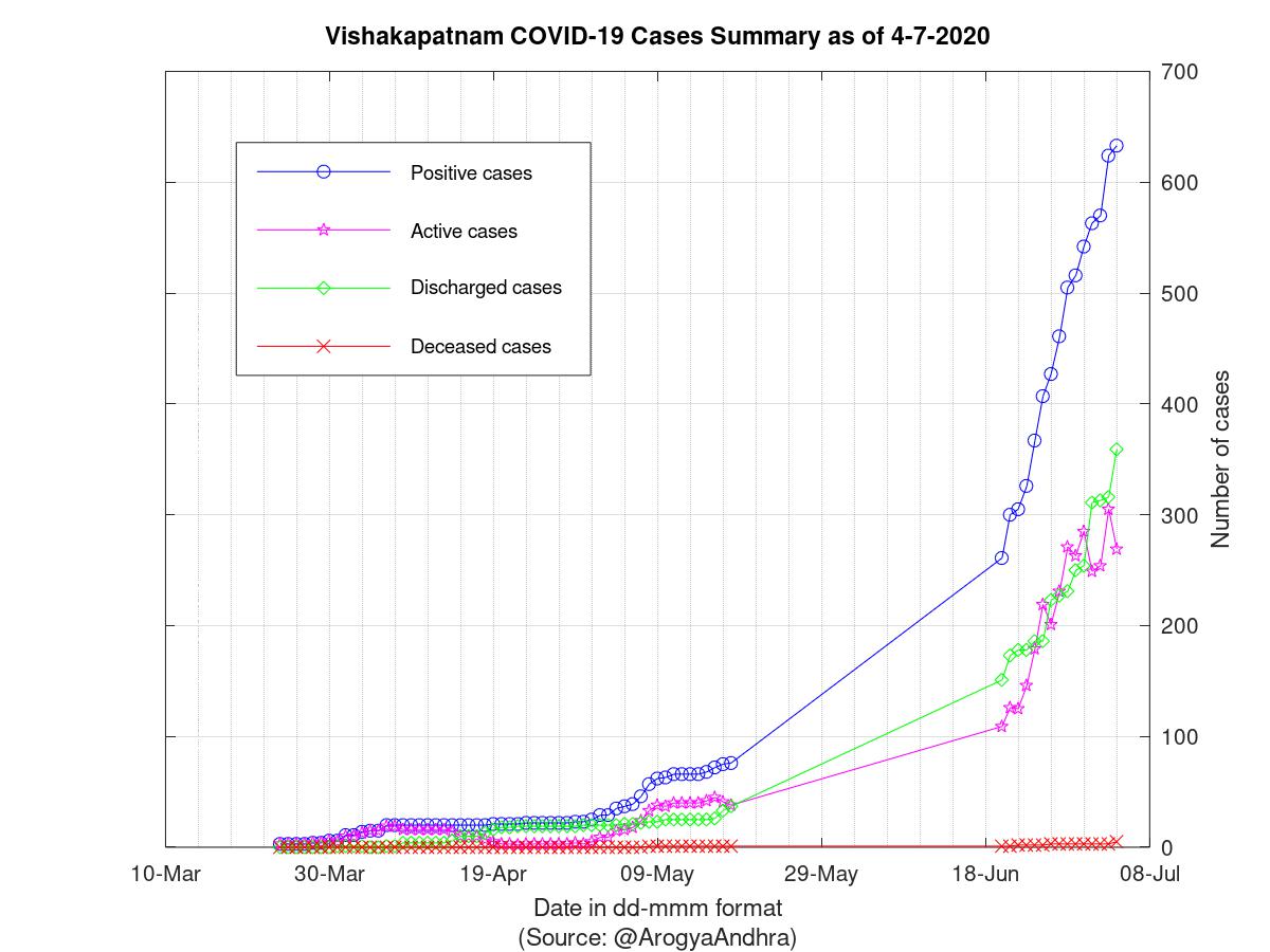 Vishakapatnam COVID-19 Cases Summary as of 04-Jul-2020