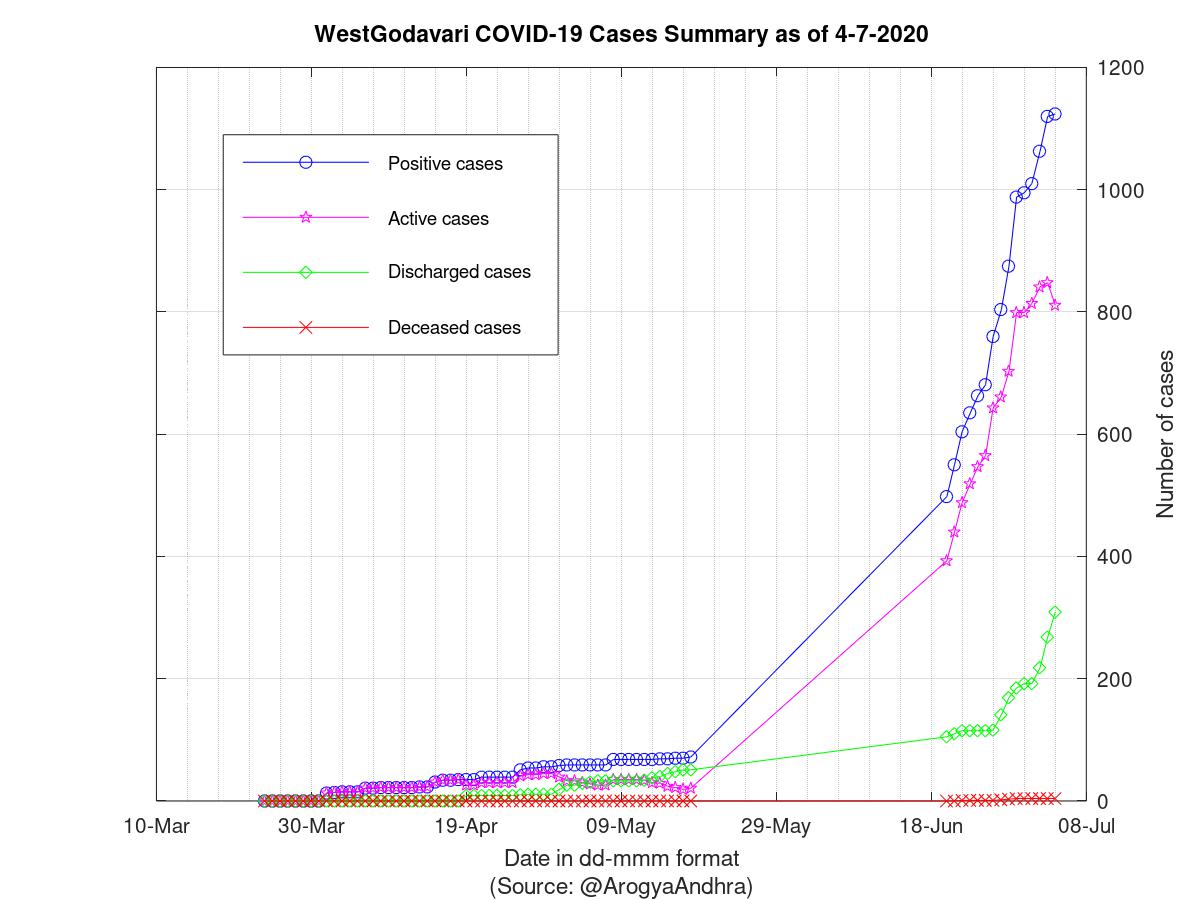 WestGodavari COVID-19 Cases Summary as of 04-Jul-2020