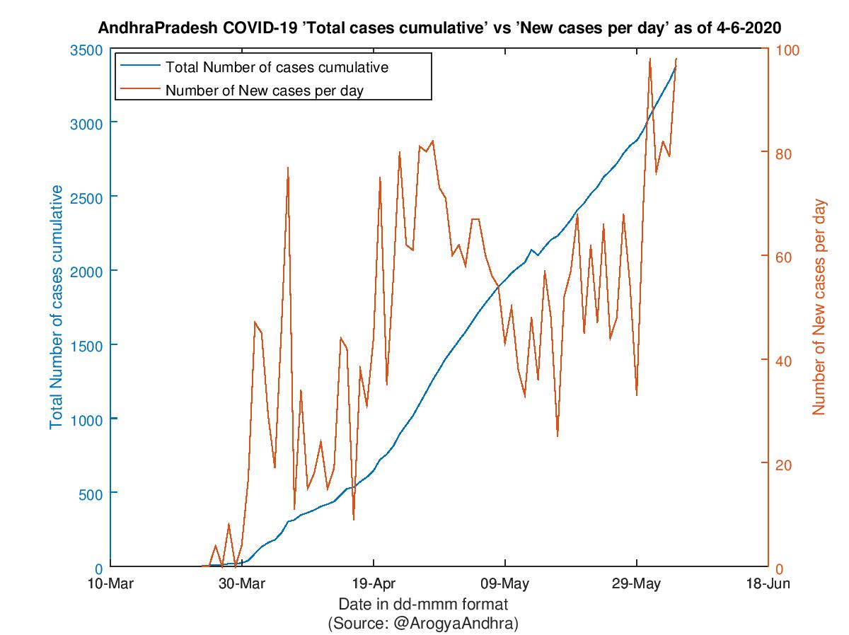 AndhraPradesh COVID-19 Cases Summary as of 04-Jun-2020