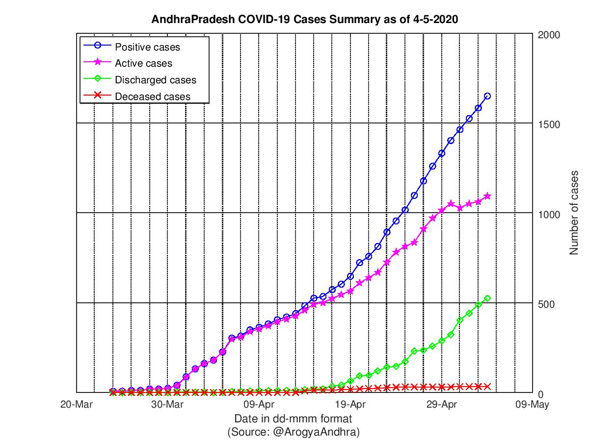 AndhraPradesh COVID-19 Cases Summary as of 04-May-2020