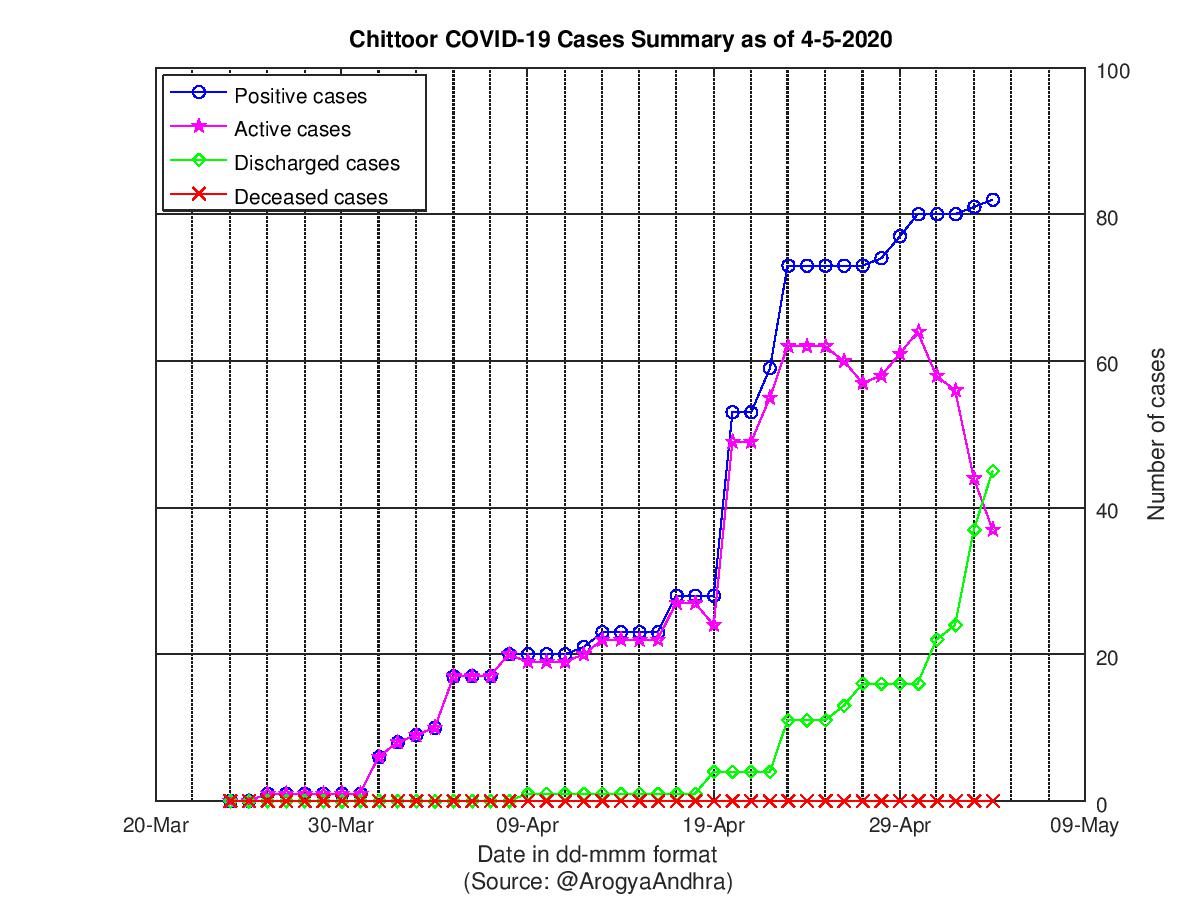 Chittoor COVID-19 Cases Summary as of 04-May-2020