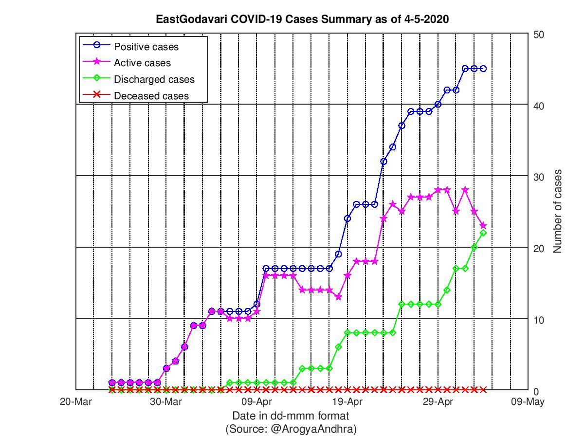 EastGodavari COVID-19 Cases Summary as of 04-May-2020