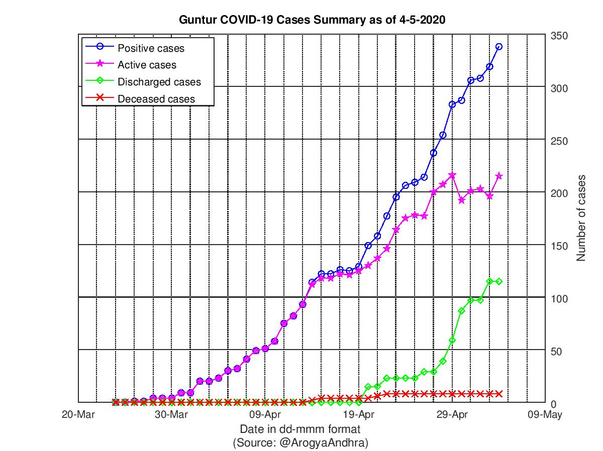 Guntur COVID-19 Cases Summary as of 04-May-2020