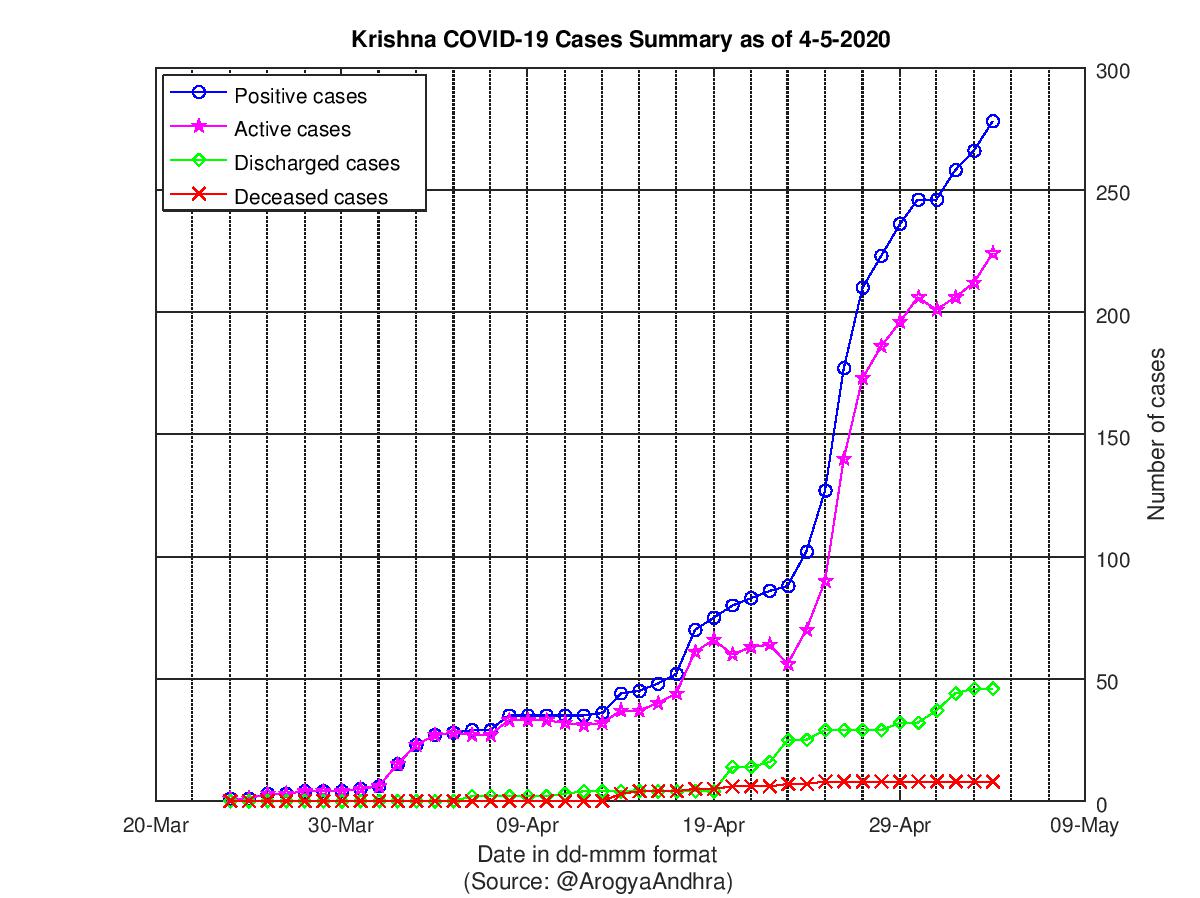 Krishna COVID-19 Cases Summary as of 04-May-2020