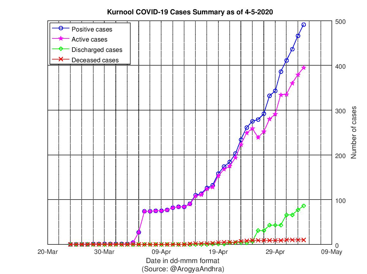 Kurnool COVID-19 Cases Summary as of 04-May-2020