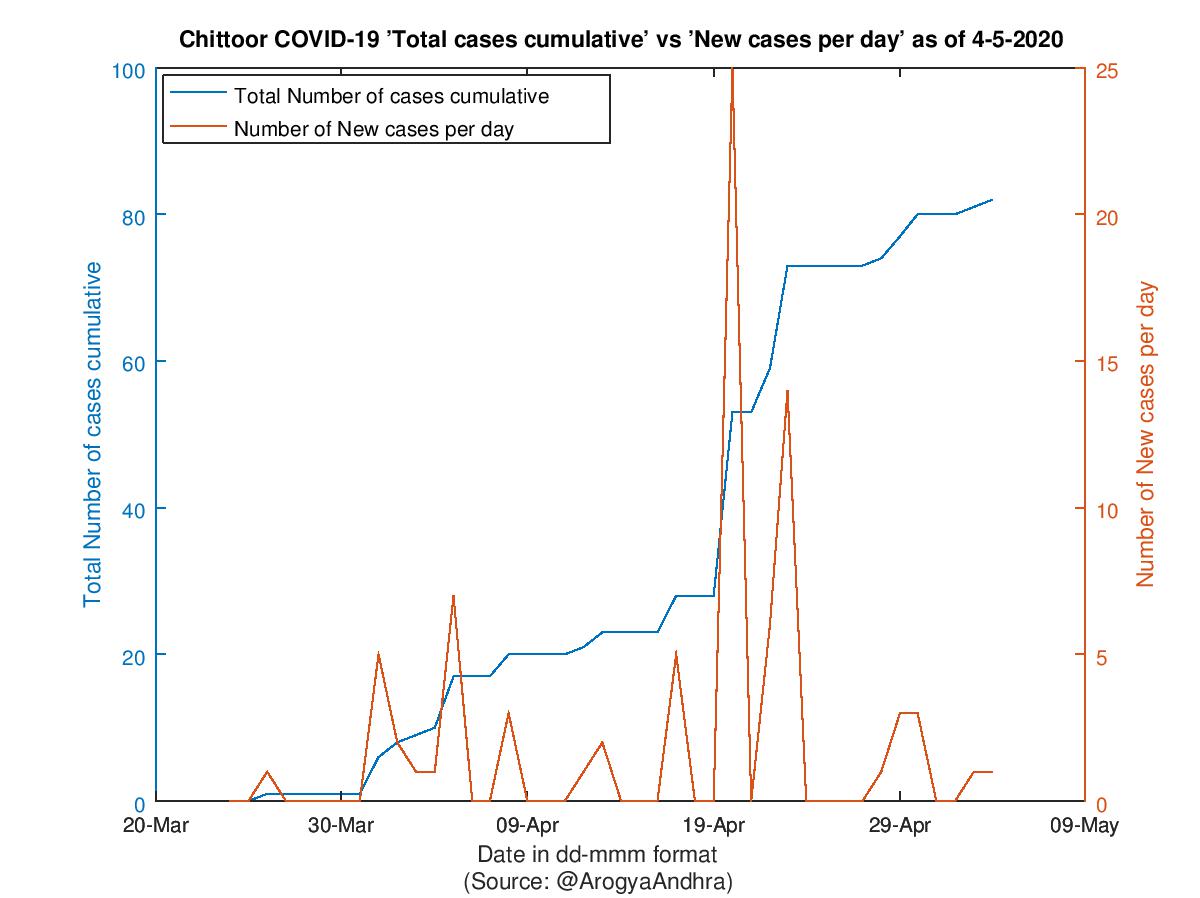 Chittoor COVID-19 Cases Summary as of 04-May-2020