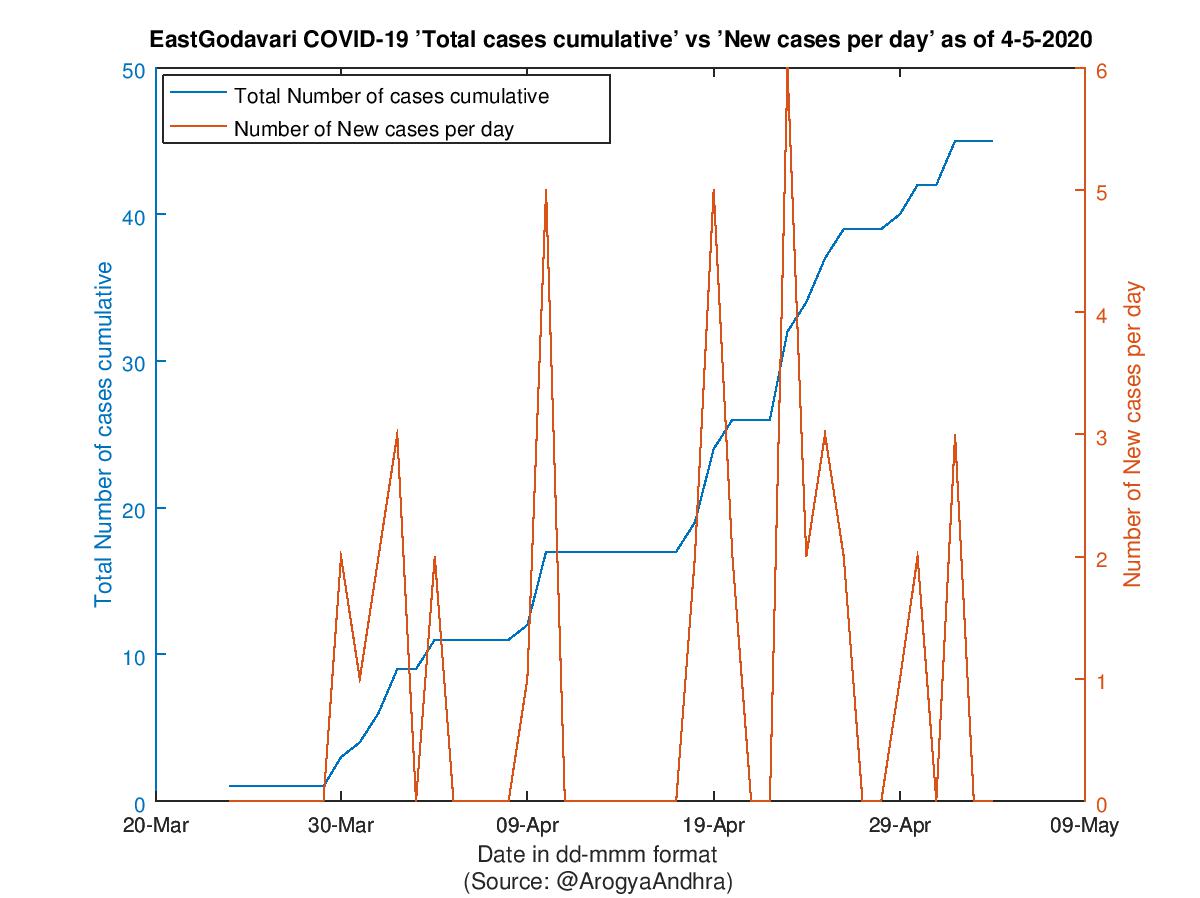 EastGodavari COVID-19 Cases Summary as of 04-May-2020