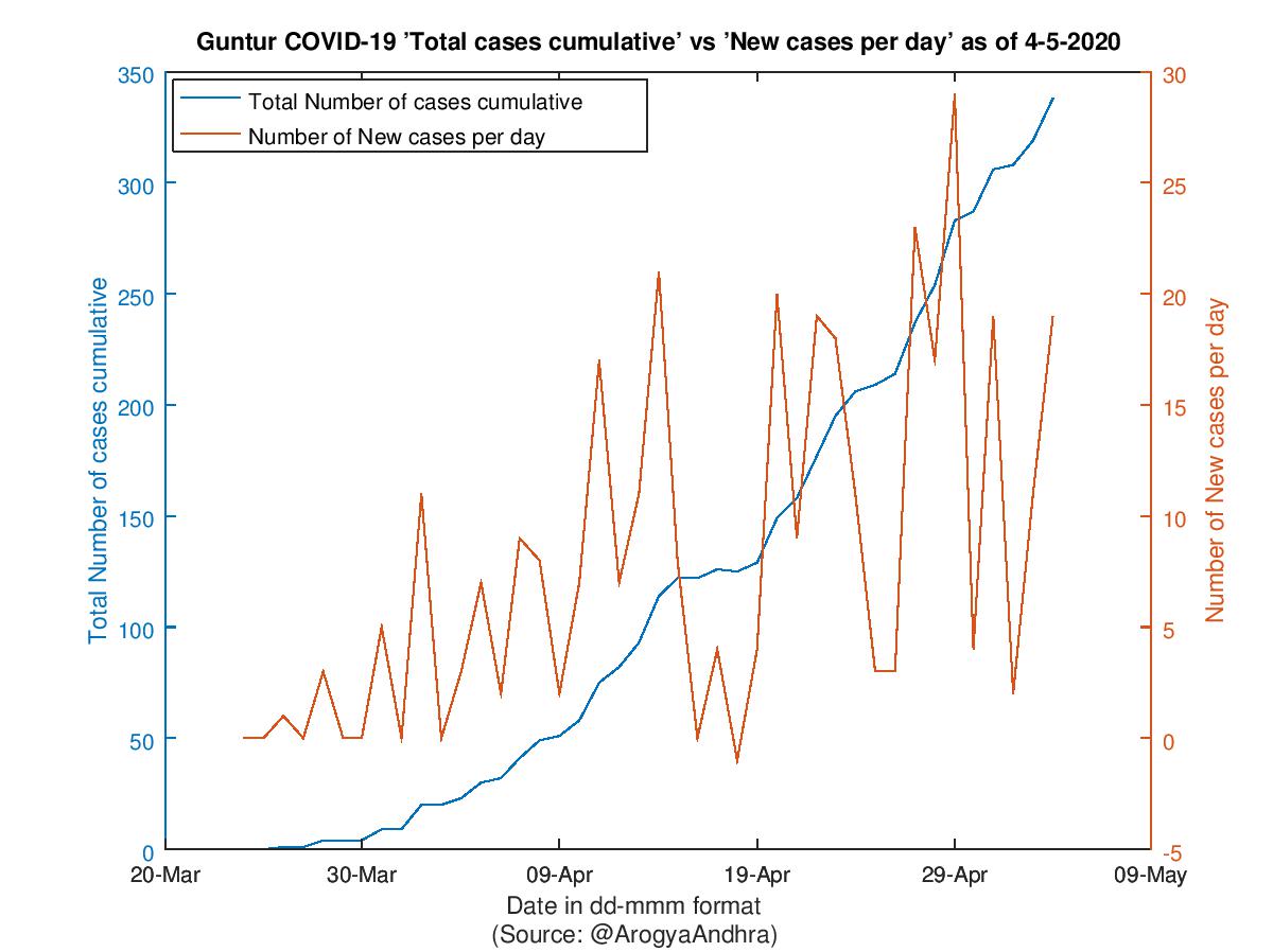 Guntur COVID-19 Cases Summary as of 04-May-2020