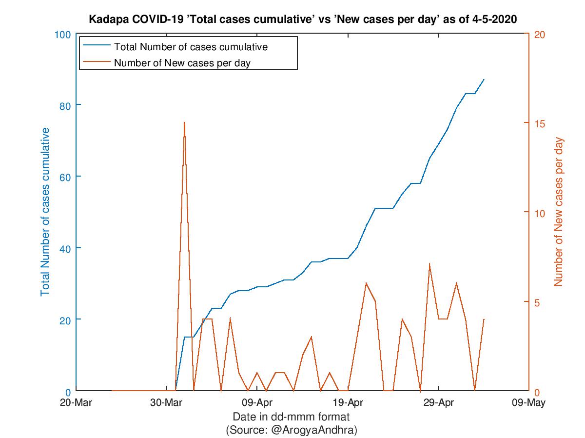 Kadapa COVID-19 Cases Summary as of 04-May-2020