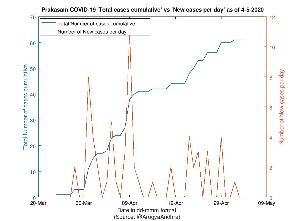 Prakasam COVID-19 Cases Summary as of 04-May-2020