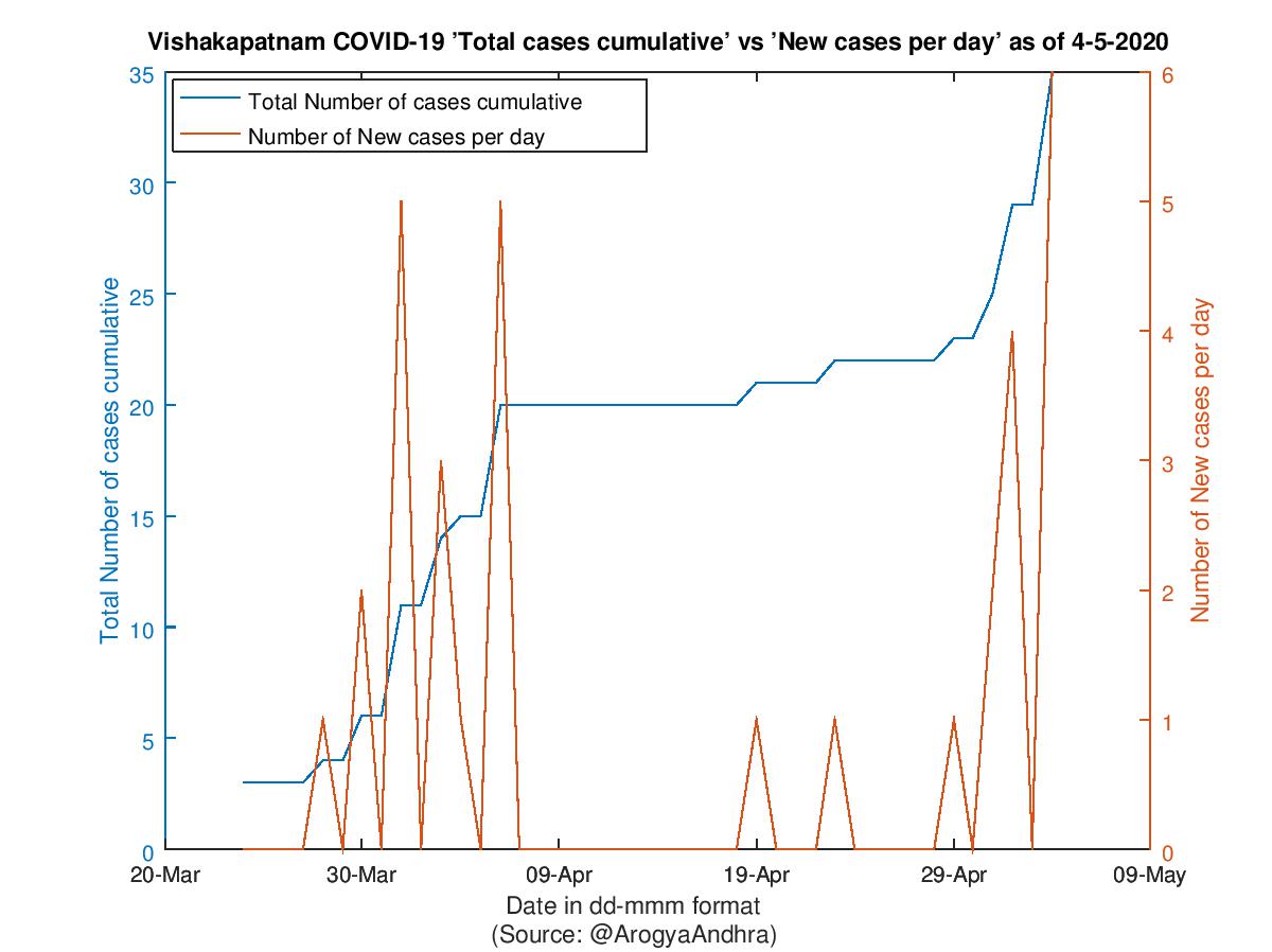 Vishakapatnam COVID-19 Cases Summary as of 04-May-2020