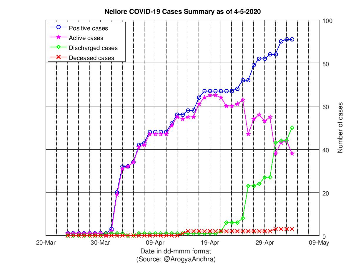 Nellore COVID-19 Cases Summary as of 04-May-2020