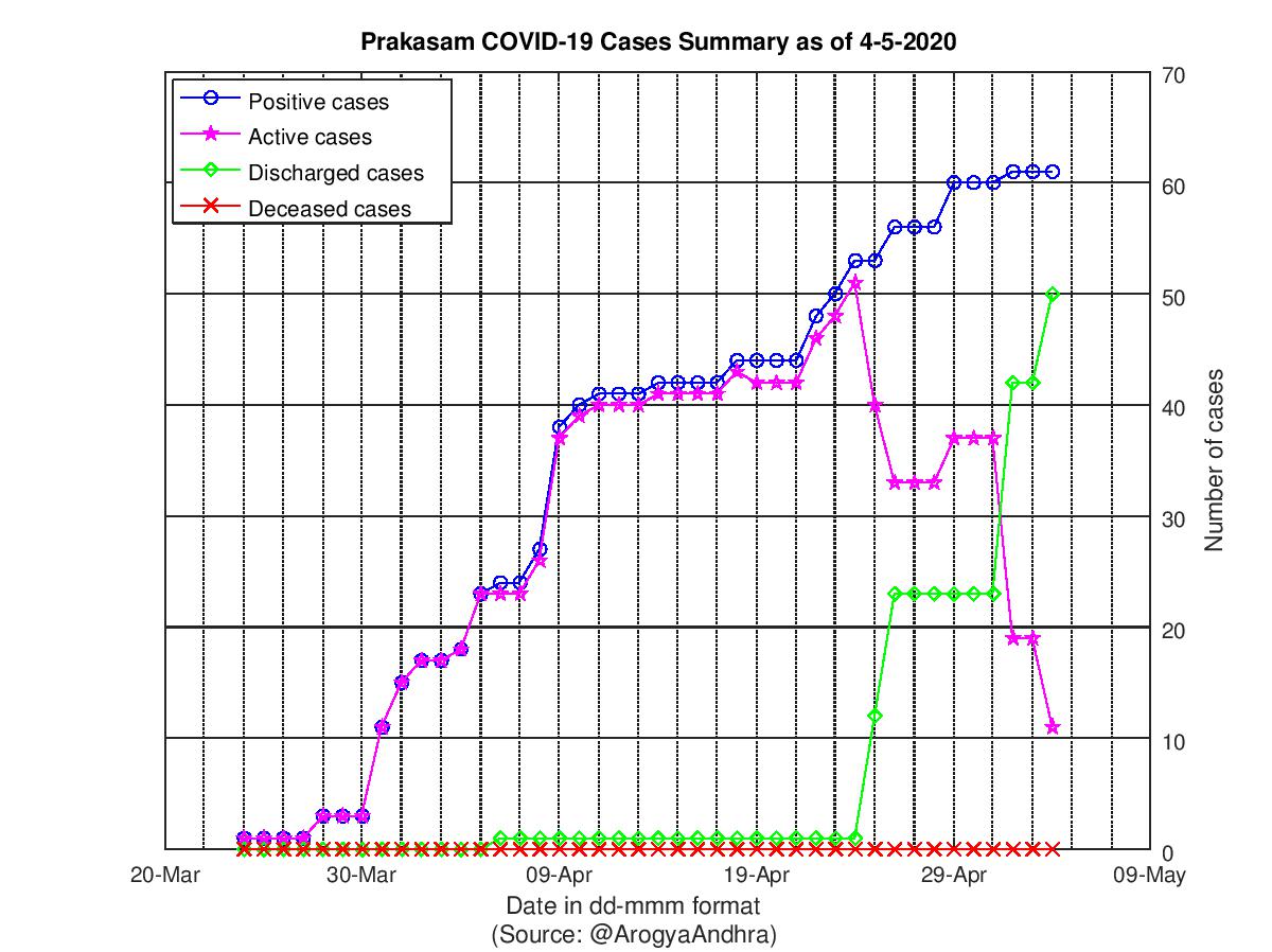 Prakasam COVID-19 Cases Summary as of 04-May-2020