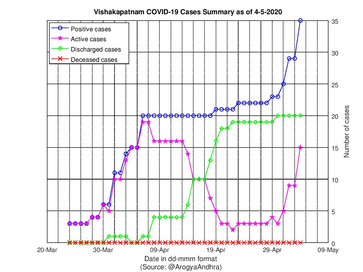 Vishakapatnam COVID-19 Cases Summary as of 04-May-2020