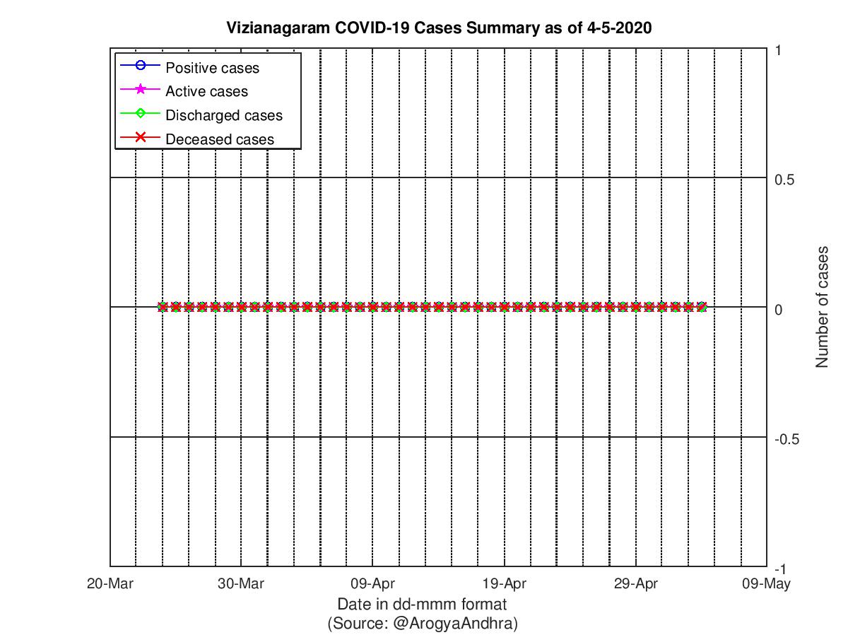 Vizianagaram COVID-19 Cases Summary as of 04-May-2020