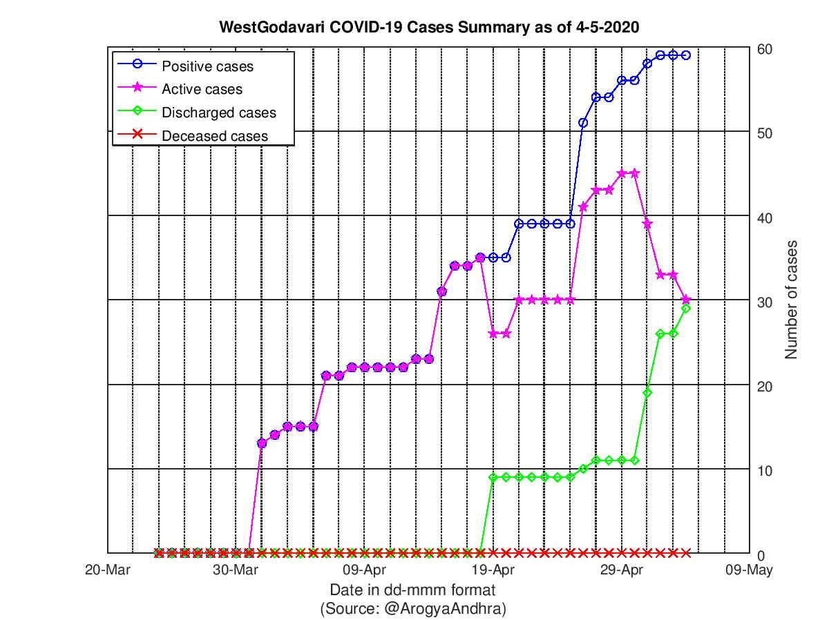 WestGodavari COVID-19 Cases Summary as of 04-May-2020