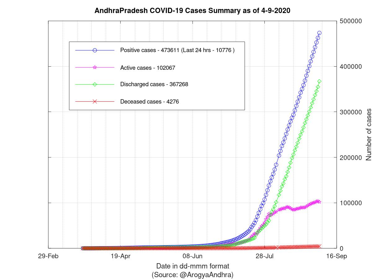 AndhraPradesh COVID-19 Cases Summary as of 04-Sep-2020