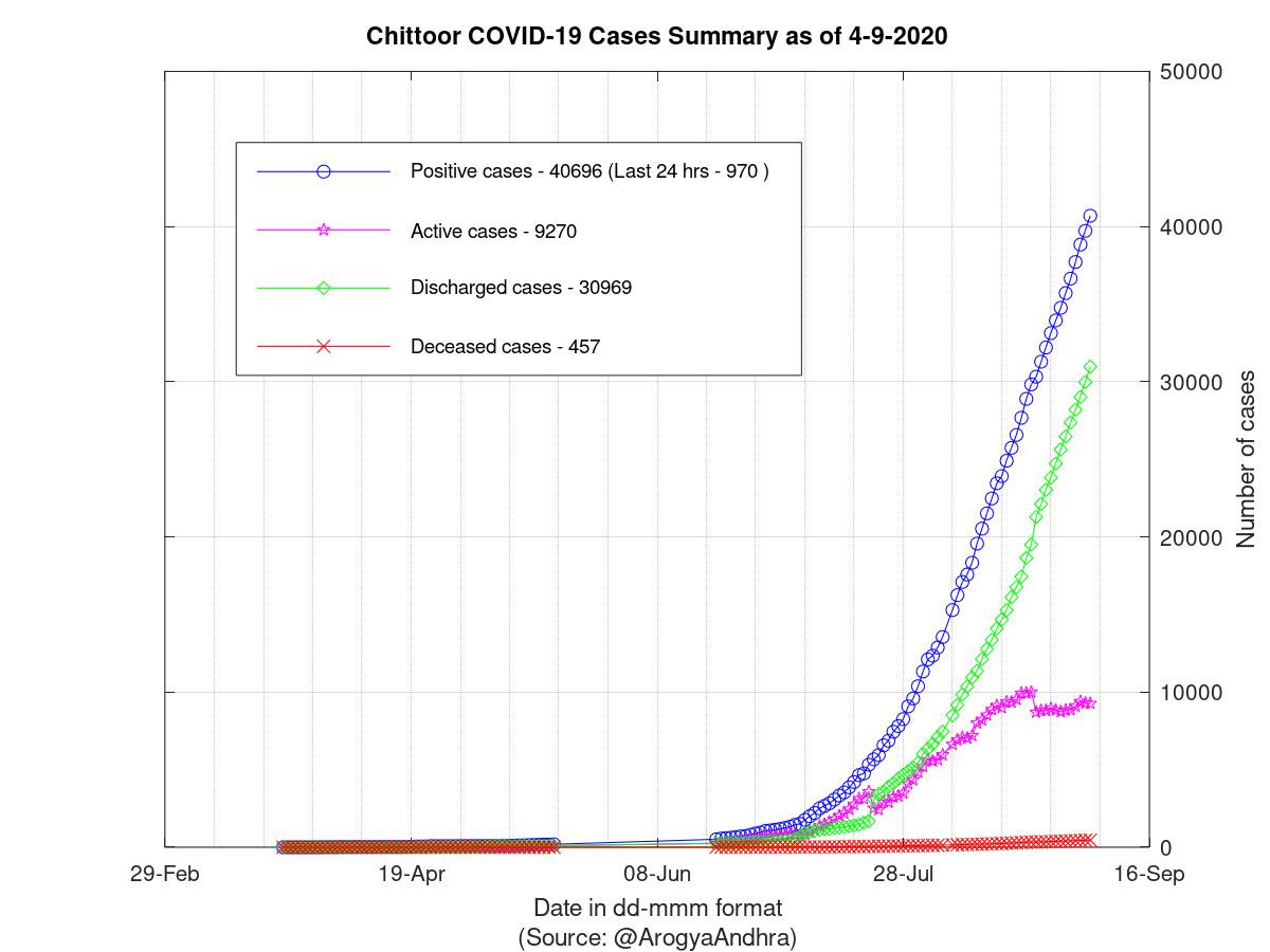 Chittoor COVID-19 Cases Summary as of 04-Sep-2020