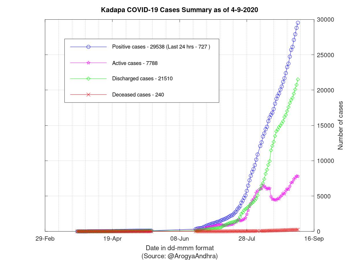 Kadapa COVID-19 Cases Summary as of 04-Sep-2020