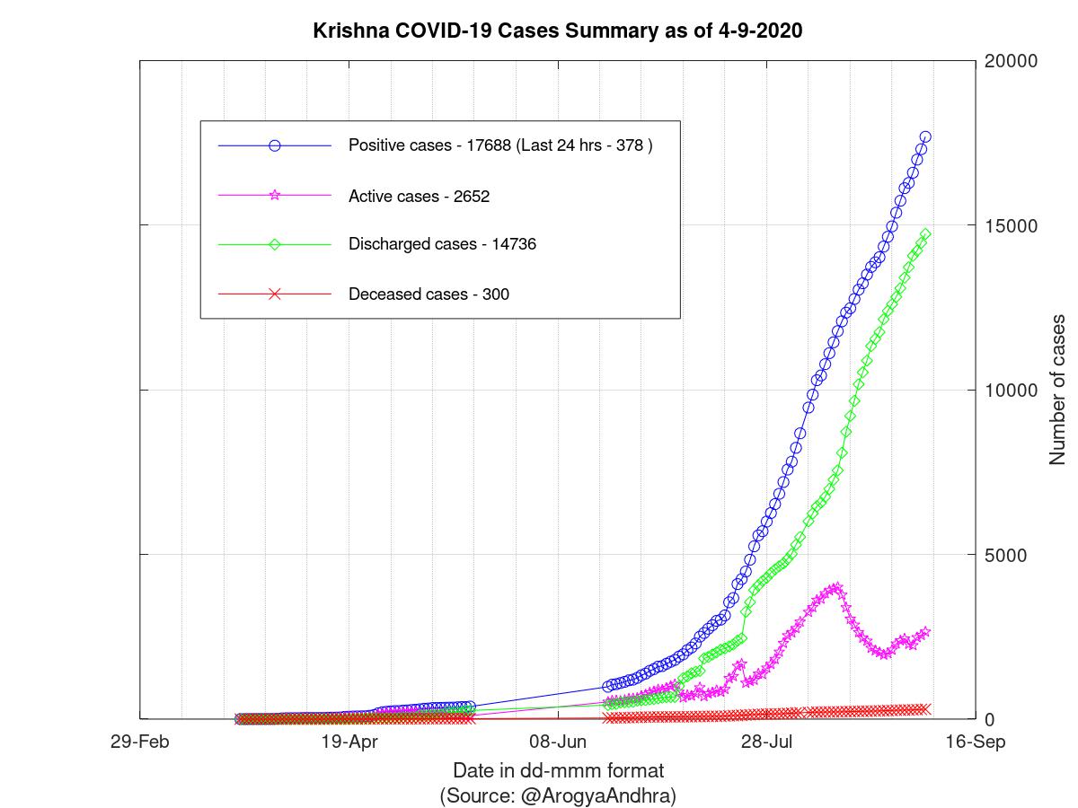 Krishna COVID-19 Cases Summary as of 04-Sep-2020