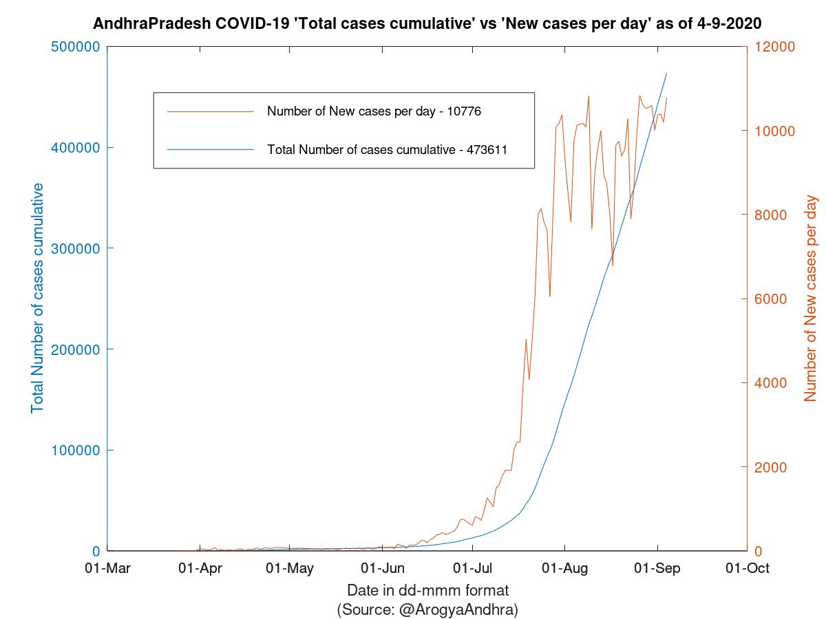 AndhraPradesh COVID-19 Cases Summary as of 04-Sep-2020