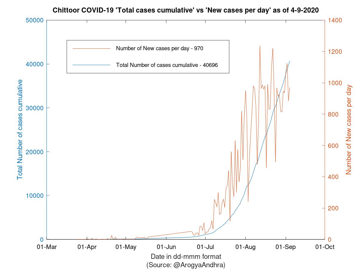 Chittoor COVID-19 Cases Summary as of 04-Sep-2020