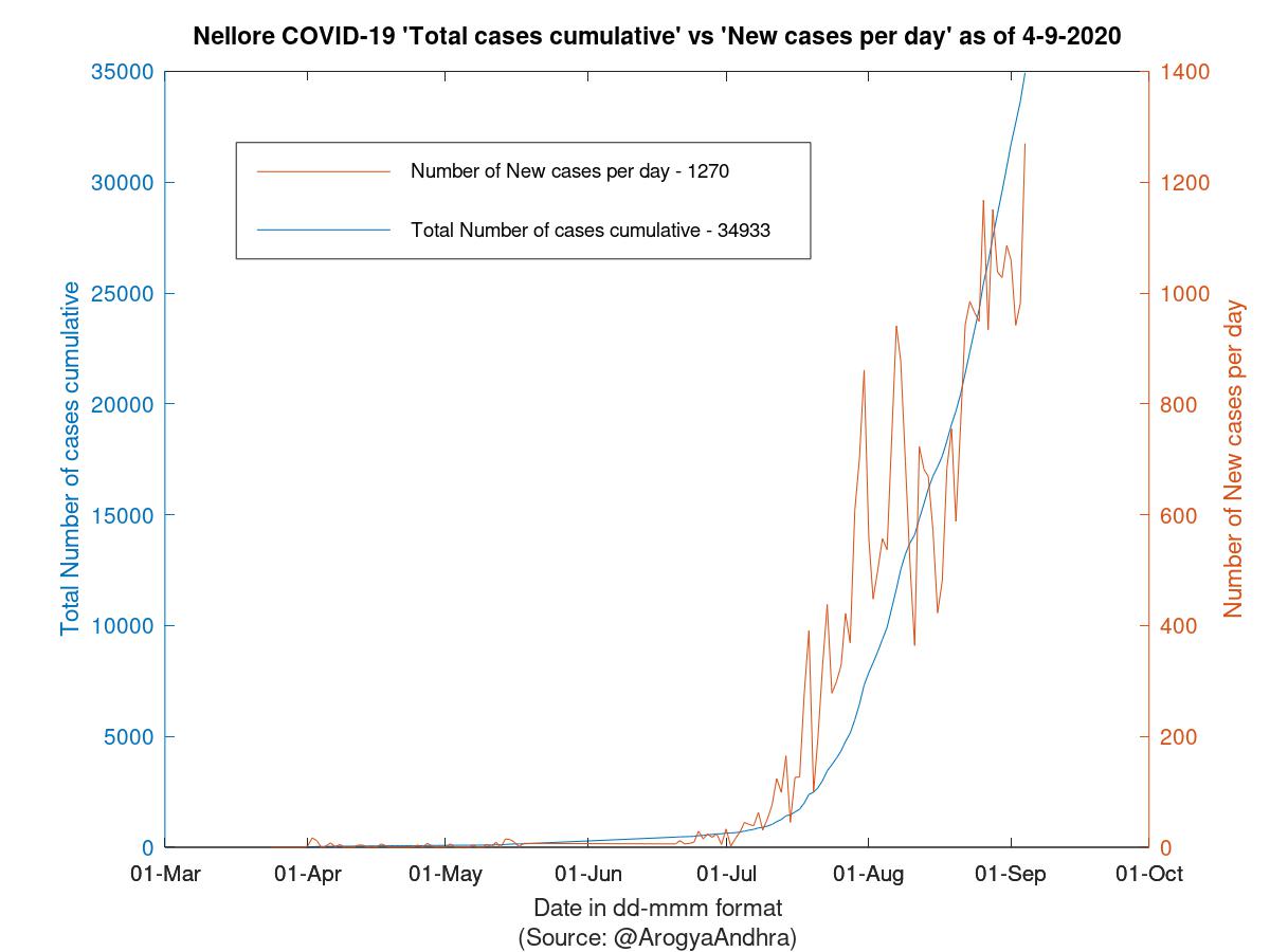 Nellore COVID-19 Cases Summary as of 04-Sep-2020