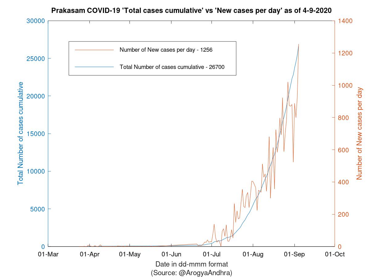 Prakasam COVID-19 Cases Summary as of 04-Sep-2020