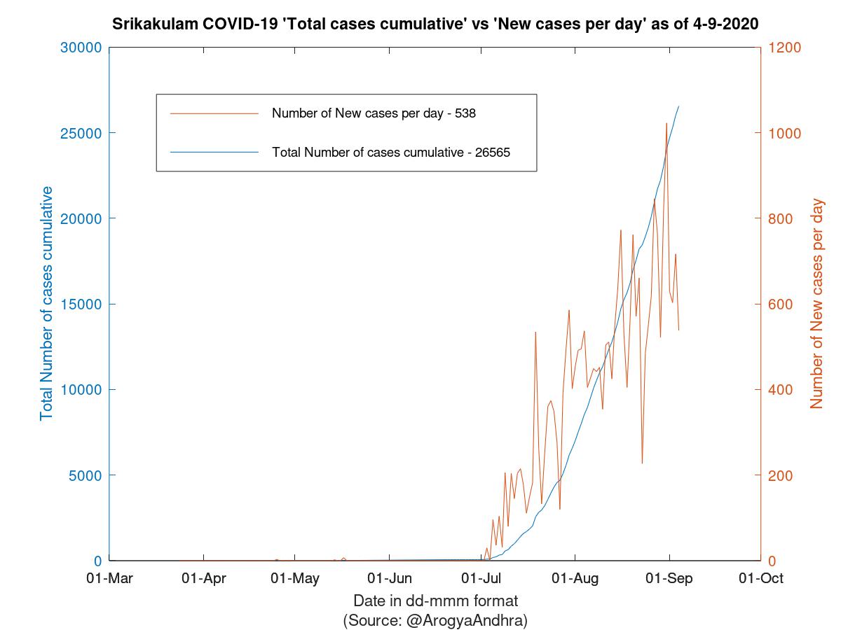 Srikakulam COVID-19 Cases Summary as of 04-Sep-2020