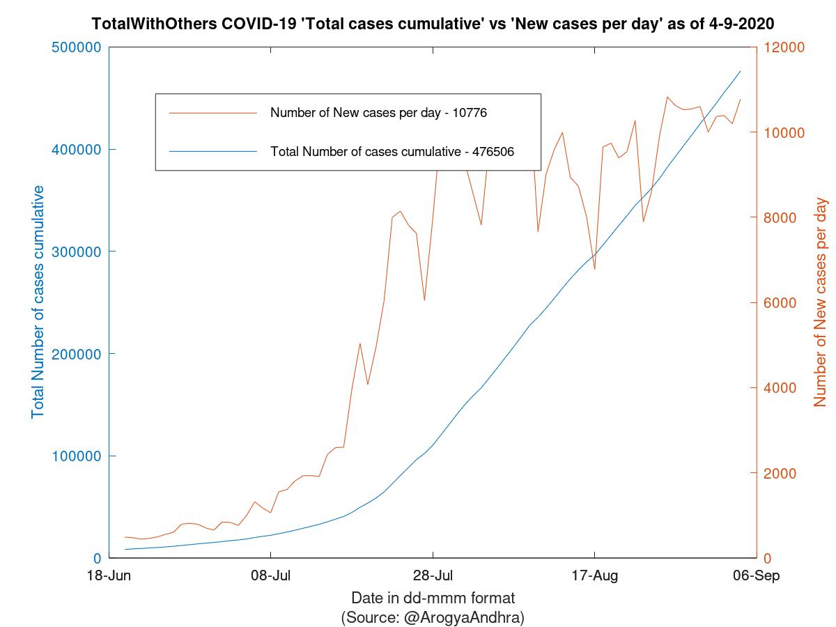 TotalWithOthers COVID-19 Cases Summary as of 04-Sep-2020